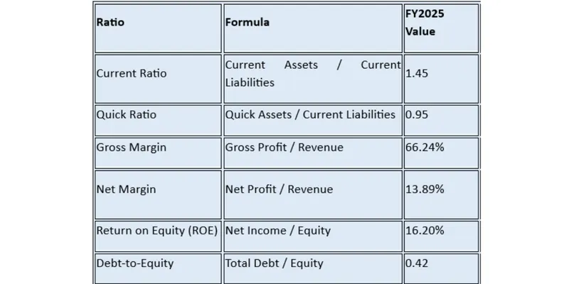 Key Financial Ratios